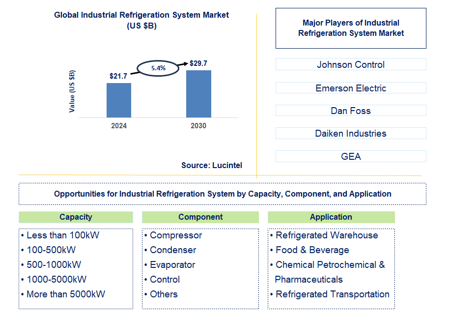 Industrial Refrigeration System Trends and Forecast